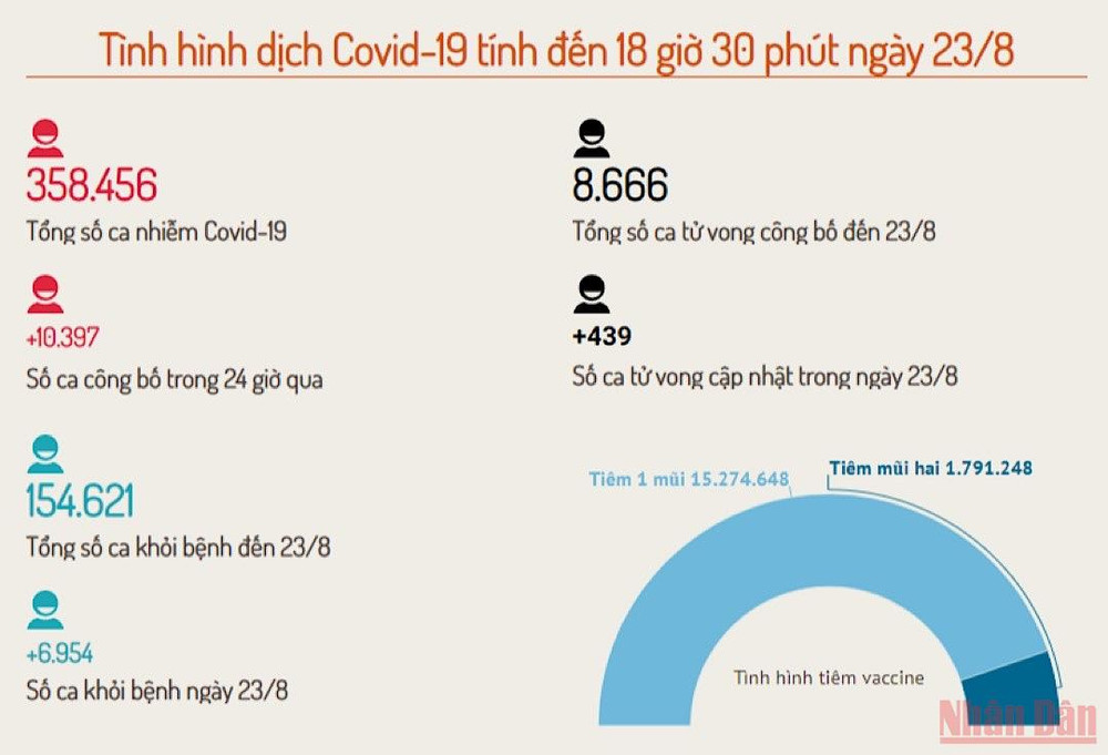 Số ca nhiễm Covid-19 vượt mốc 350.000, thách thức trong điều trị ảnh 1 Dịch Covid-19 tại mốc 350.000 ca -0