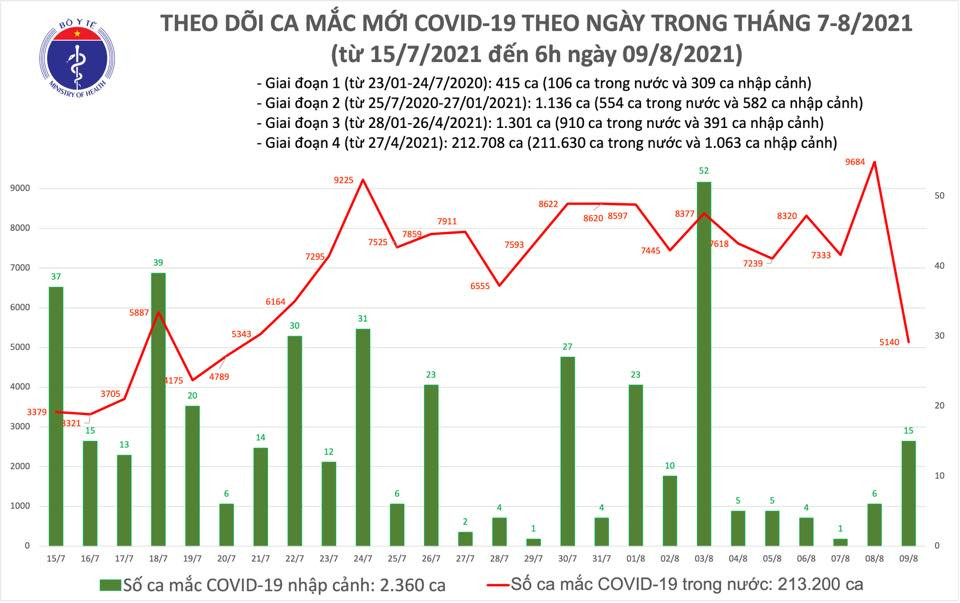 Sáng 9/8: Việt Nam phát hiện hơn 5.000 ca nhiễm Covid-19 mới ảnh 1 Việt Nam phát hiện hơn 5.000 ca nhiễm Covid-19 sáng 9/8 -0