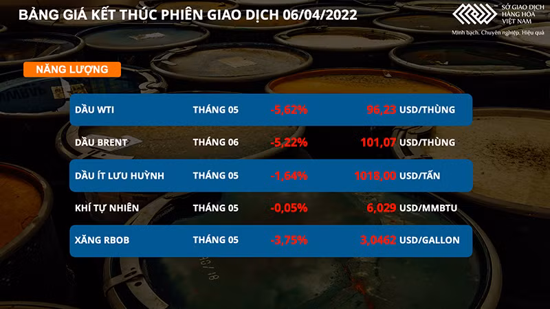 Giá dầu giảm tiếp hơn 5% trước nỗi lo về áp lực nguồn cung thời gian tới -0