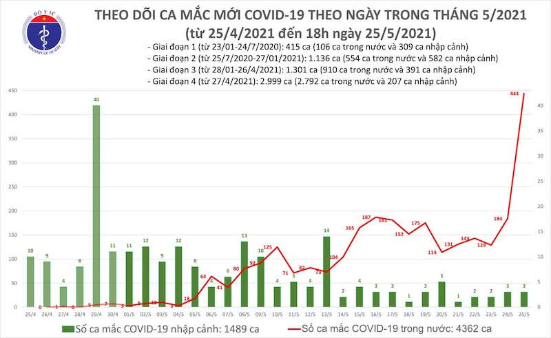 Biểu đồ số ca mắc mới Covid-19 theo ngày trong tháng 5-2021, tính đến 18 giờ ngày 25-5. (Ảnh: Bộ Y tế)