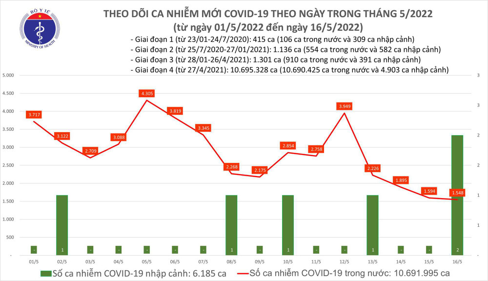 Biểu đồ số ca mắc Covid-19 tại Việt Nam đến ngày 16/5. Ngày 16/5, cả nước ghi nhận 1.550 ca nhiễm mới -0