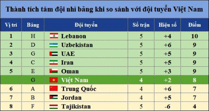 Điểm số hiện tại của đội tuyển Việt Nam so với tám đội nhì bảng (không tính kết quả với đội cuối bảng). Tuyển Việt Nam tràn đầy cơ hội đi tiếp ở vòng loại World Cup -0