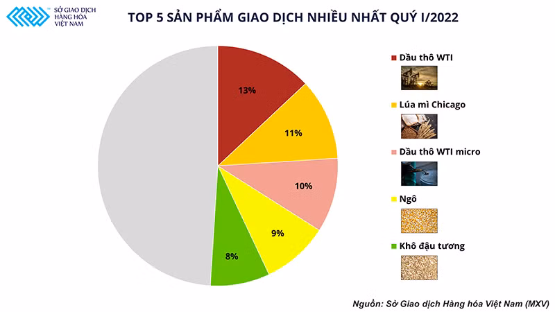 Dầu thô WTI lên ngôi, Top 5 thị phần môi giới hàng hóa tại Việt Nam có sự thay đổi -0