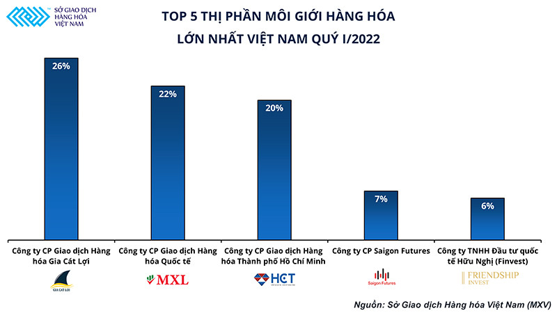 Dầu thô WTI lên ngôi, Top 5 thị phần môi giới hàng hóa tại Việt Nam có sự thay đổi ảnh 1 Dầu thô WTI lên ngôi, Top 5 thị phần môi giới hàng hóa tại Việt Nam có sự thay đổi -0