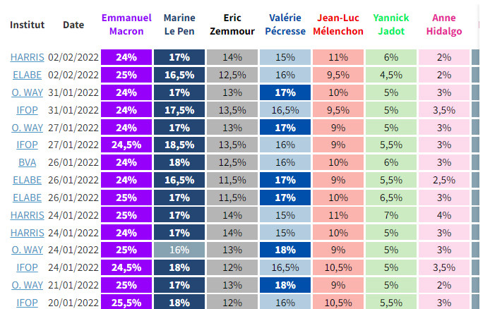 Kết quả thăm dò gần đây cho thấy Tổng thống đương nhiệm Emmanuel Macron luôn chiếm ưu thế so với các ứng cử viên khác. Nguồn: BFMTV. Tổng thống E. Macron có đủ 500 phiếu bảo trợ để tái tranh cử -0