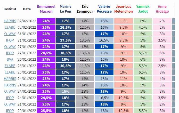 Tổng thống E. Macron có đủ 500 phiếu bảo trợ để tái tranh cử -0