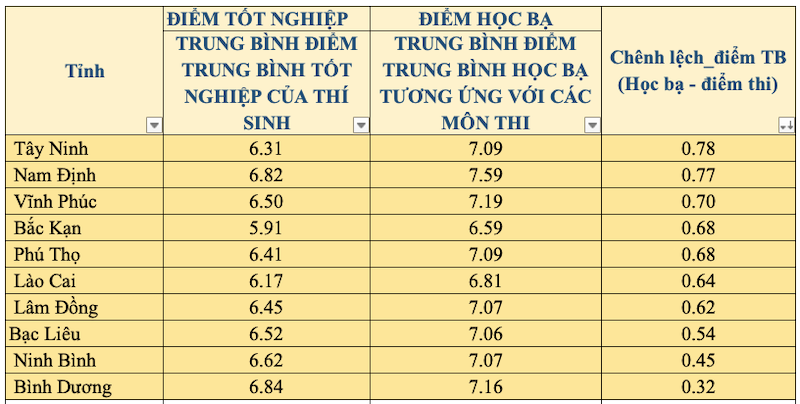 10 địa phương có mức chênh lệch điểm trung bình học bạ - điểm thi thấp nhất Có độ vệnh khi đối sánh điểm thi và điểm học bạ của thí sinh -0