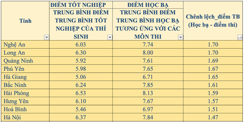 10 địa phương đứng đầu danh sách có mức chênh lệch điểm trung bình học bạ - điểm thi cao nhất Có độ vệnh khi đối sánh điểm thi và điểm học bạ của thí sinh -0