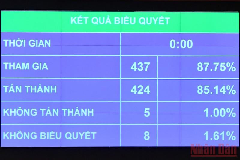 Kết quả biểu quyết thông qua Luật Thi đua, khen thưởng (sửa đổi), chiều 15/6. (Ảnh: NGUYÊN KHOA) Bổ sung đối tượng được xét tặng danh hiệu Nghệ sĩ nhân dân, Nghệ sĩ ưu tú -0