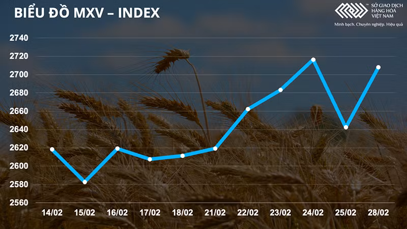 Sắc xanh lan tỏa nhóm nông sản, giá heo hơi tiếp tục hạ nhiệt -0