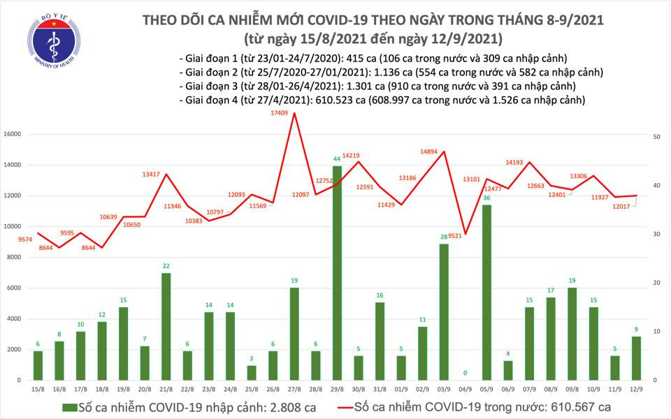 Ngày 12/9, Việt Nam có 11.478 ca nhiễm mới, 11.116 ca khỏi bệnh ảnh 1 Ngày 12/9: 11.478 ca nhiễm mới, 11.116 ca khỏi bệnh -0