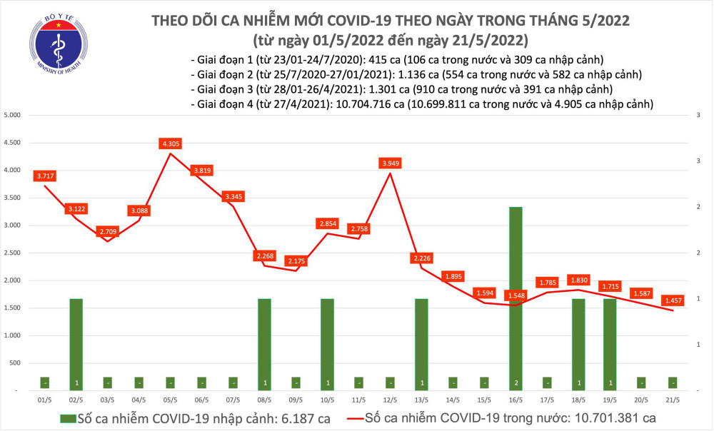 Biểu đồ số ca mắc Covid-19 tại Việt Nam đến ngày 21/5. Ngày 21/5, số ca Covid-19 trên cả nước giảm, không có ca F0 tử vong -0
