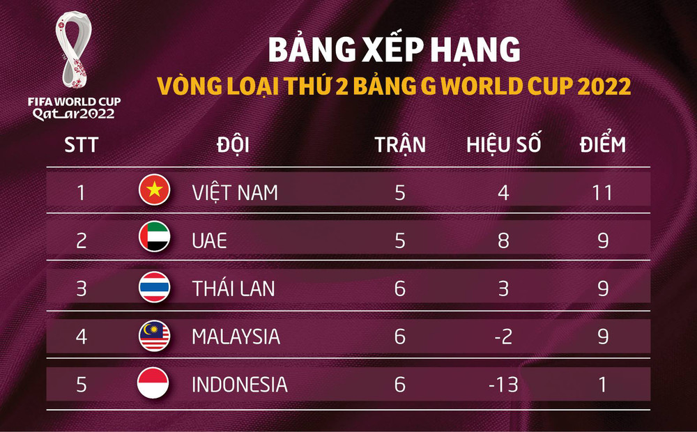 Đội tuyển Việt Nam vẫn đang dẫn đầu bảng G vòng loại World Cup 2022 khu vực châu Á. Tuyển Việt Nam đấu Indonesia: Mục tiêu ba điểm -0