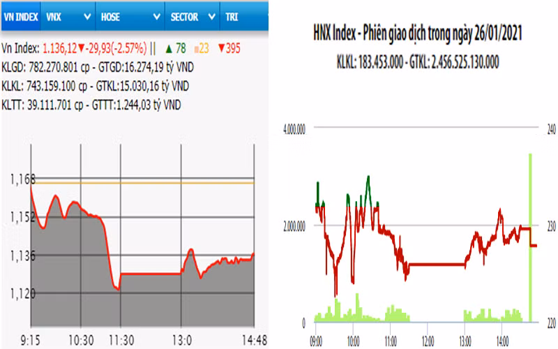 Diễn biến VN-Index và HNX-Index, phiên giao dịch ngày 26-1. 