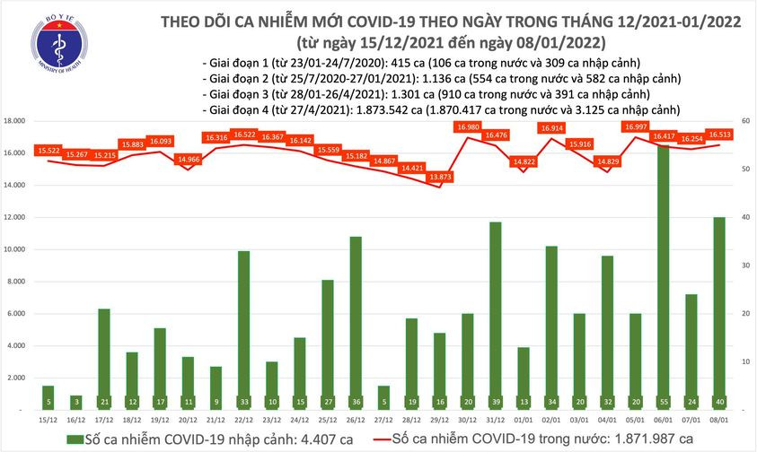 Việt Nam có thêm 16.553 F0 mới, 8.990 bệnh nhân khỏi bệnh ảnh 1 Việt Nam có thêm 16.553 F0 mới, 8.990 bệnh nhân khỏi bệnh -0