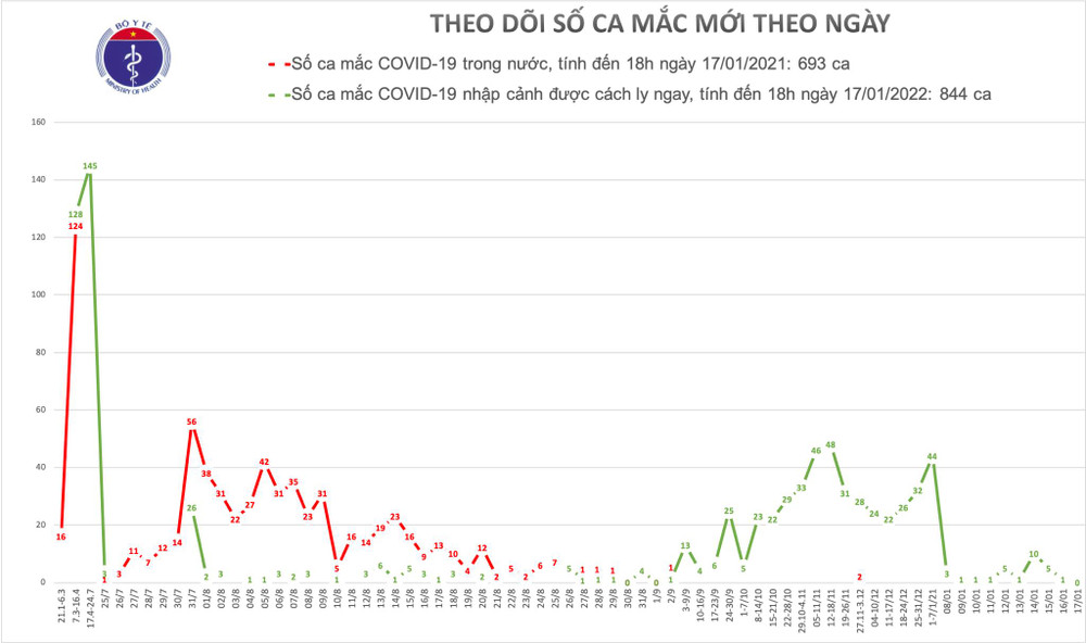47 ngày qua, Việt Nam không có ca nhiễm Covid-19 trong cộng đồng