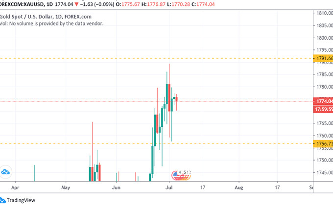 Diễn biến giá vàng thế giới. (Nguồn: Tradingview.com) Vàng trong nước tiến sát 50 triệu -0