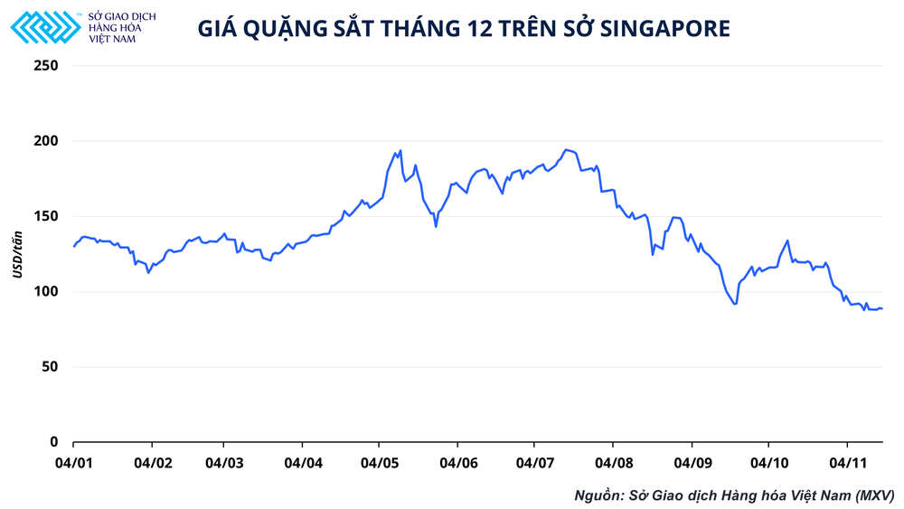 Diễn biến giá quặng sắt trên Sở Giao dịch Singapore. ảnh 2. diễn biến giá quặng sắt trên sở singapore.png -0