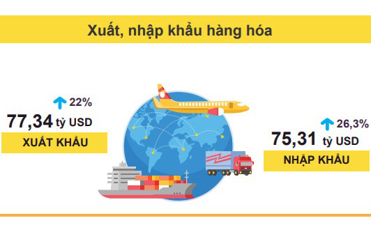 Xuất, nhập khẩu phục hồi mạnh mẽ, xuất siêu 2,03 tỷ USD