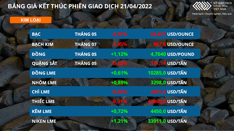 Giá đồng và quặng sắt ngược chiều, kim loại quý đi xuống -0