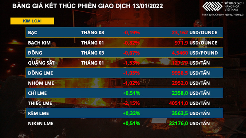 Thị trường kim loại ảm đạm, giá đồng, nhôm, quặng sắt giảm mạnh ảnh 2 Thị trường kim loại ảm đạm, giá đồng, nhôm, quặng sắt giảm mạnh -0