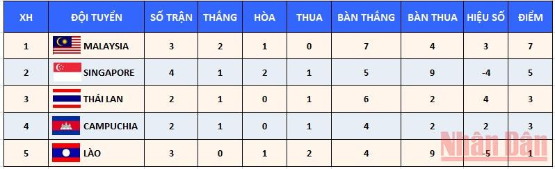 Thứ hạng tạm thời của các đội ở bảng B. (Ảnh: Văn Toản) Hòa U23 Singapore 2-2, U23 Malaysia củng cố ngôi đầu bảng B -0