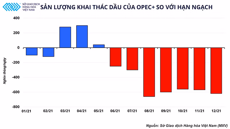 Dầu thô đột ngột giảm cung, 90 USD/thùng liệu đã phải đích đến? -0