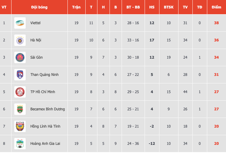 Bảng xếp hạng sau vòng áp chót. Lịch thi đấu vòng cuối V-League 2020: Hồi kết cuộc đua -0