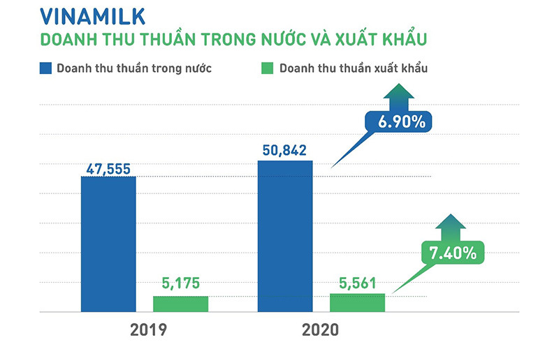 Vinamilk hoàn thành mục tiêu 2020, hỗ trợ GTN, MCM tăng trưởng ấn tượng ảnh 1 Vinamilk hoàn thành mục tiêu doanh thu, được vinh danh “Tài sản đầu tư có giá trị của ASEAN” -0