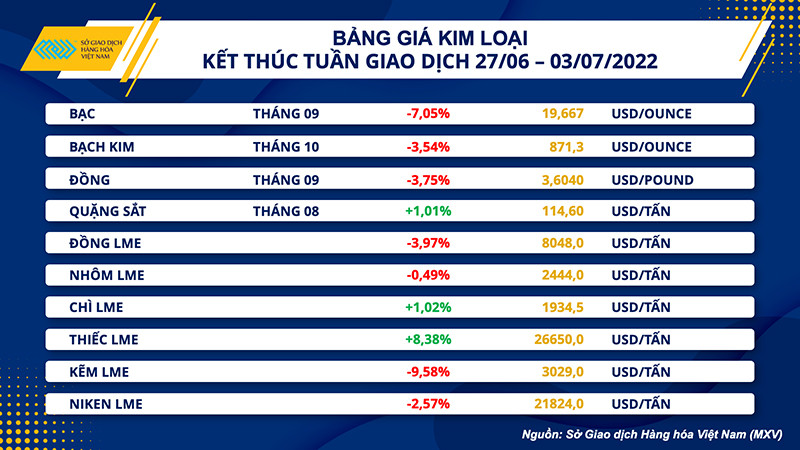 Nhóm nông sản lao dốc, giá dầu phục hồi trong tuần ảnh 4 Nhóm nông sản lao dốc, giá dầu phục hồi trong tuần -0