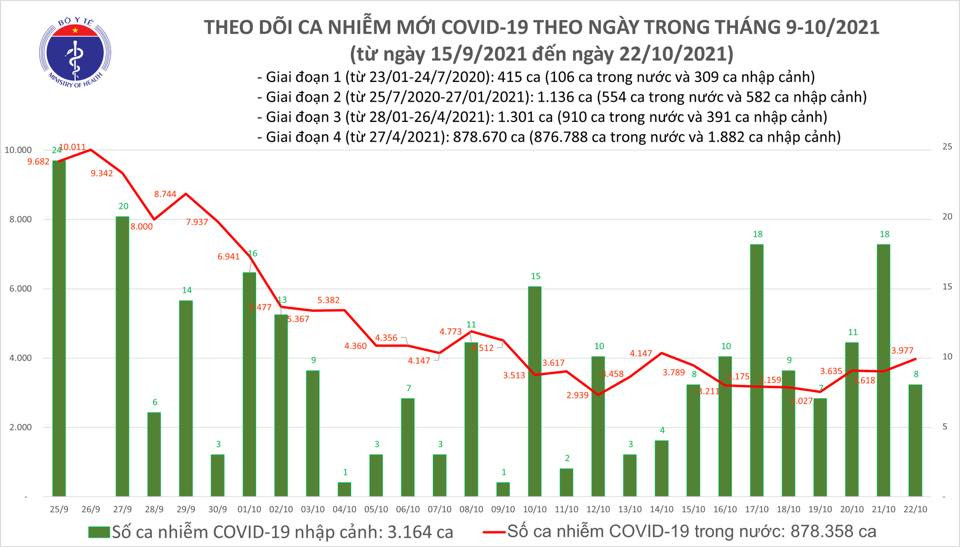 Ngày 22/10, Việt Nam ghi nhận 3.985 ca nhiễm mới, 5.202 ca khỏi bệnh ảnh 1 Ngày 22/10, Việt Nam ghi nhận 3.985 ca nhiễm mới, 5.202 ca khỏi bệnh -0