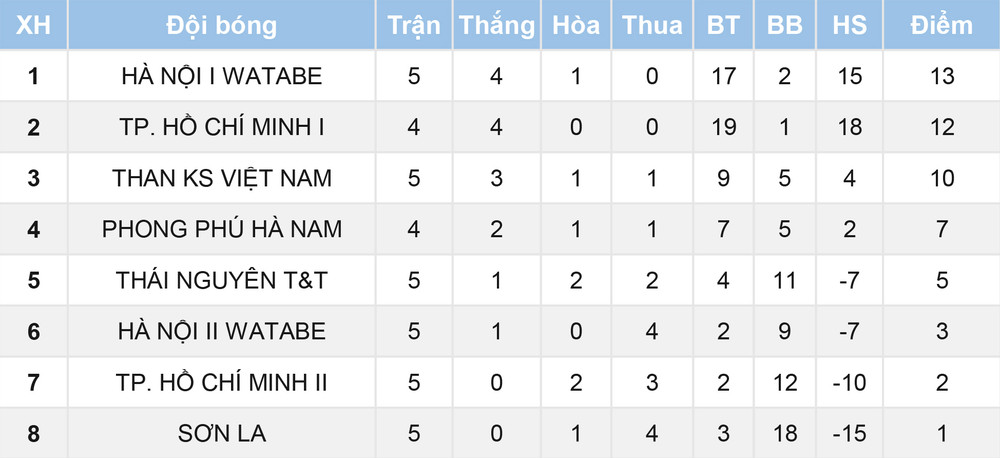 Bảng xếp hạng tạm thời sau lượt trận thứ năm. book1.jpg -0