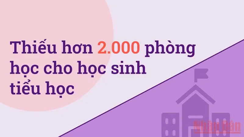 Vẫn thiếu hơn 2.000 phòng học cho học sinh tiểu học