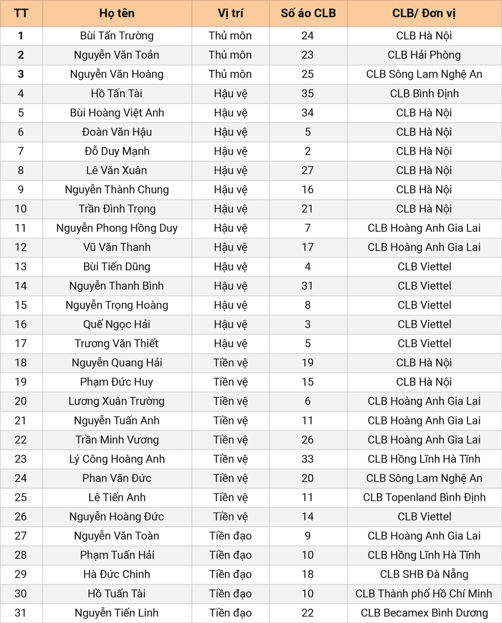 Danh sách tập trung 31 cầu thủ ĐT Việt Nam. HLV Park Hang Seo đề xuất danh sách tập trung đội tuyển Việt Nam với 31 cầu thủ -0