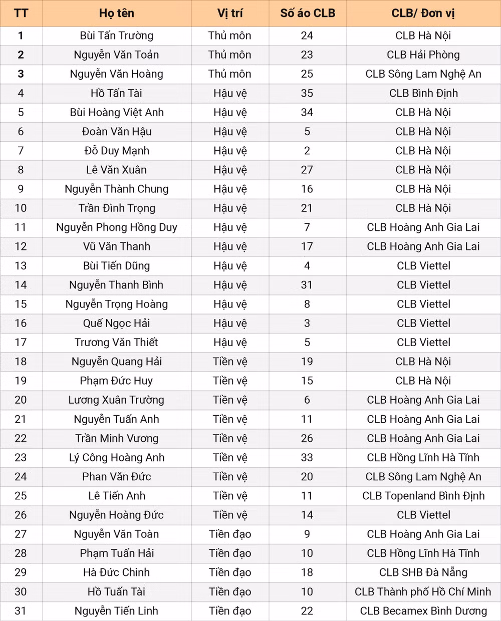 HLV Park Hang Seo đề xuất danh sách tập trung đội tuyển Việt Nam với 31 cầu thủ -0