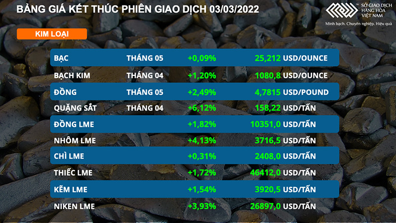 Thị trường kim loại bứt phá, giá nhôm lập đỉnh mới -0