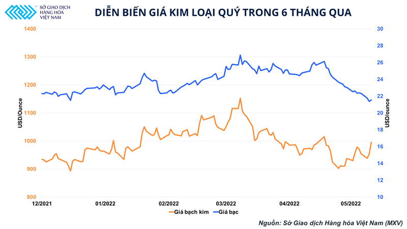 Kim loại quý liệu có còn là kênh trú ẩn an toàn trong thời buổi lạm phát? ảnh 1 Kim loại quý liệu có còn là kênh trú ẩn an toàn trong thời buổi lạm phát? -0