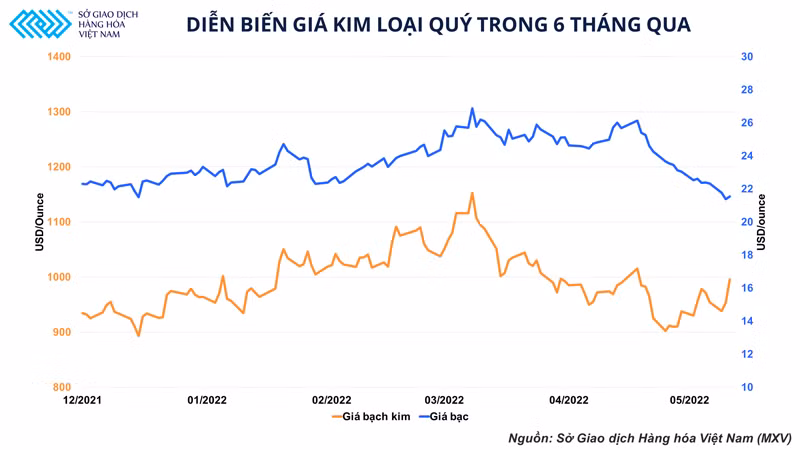 Kim loại quý liệu có còn là kênh trú ẩn an toàn trong thời buổi lạm phát? -0