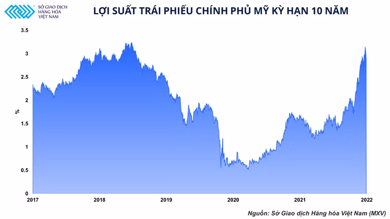 Kim loại quý liệu có còn là kênh trú ẩn an toàn trong thời buổi lạm phát? -0