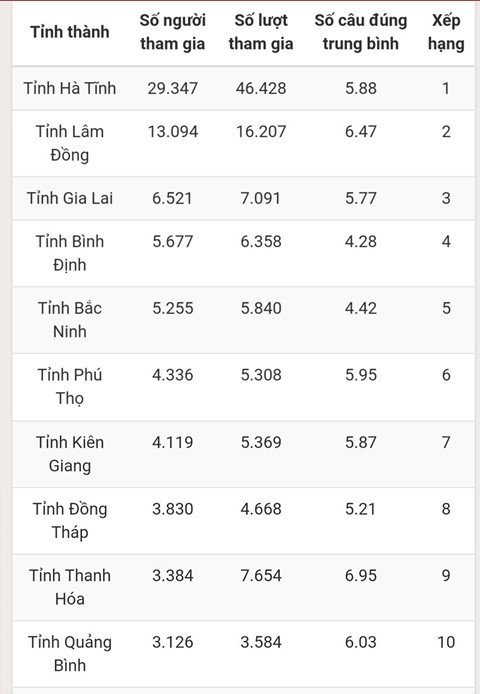 Số liệu 10 tỉnh dẫn đầu tuần sáu cuộc thi trắc nghiệm "Chung tay vì an toàn giao thông" trên mạng VCNet. Bạn Nguyễn Văn Nhanh đoạt giải Nhất tuần sáu thi trắc nghiệm “Chung tay vì an toàn giao thông” -0
