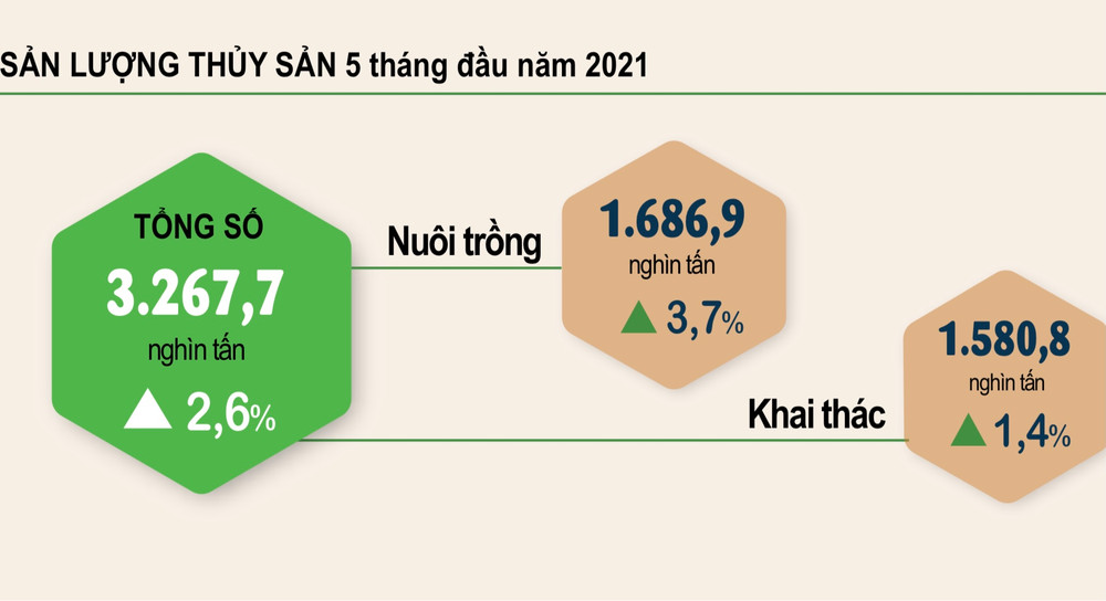 Nguồn: Tổng cục Thống kê. Trồng trọt thuận lợi, chăn nuôi tăng khá -0