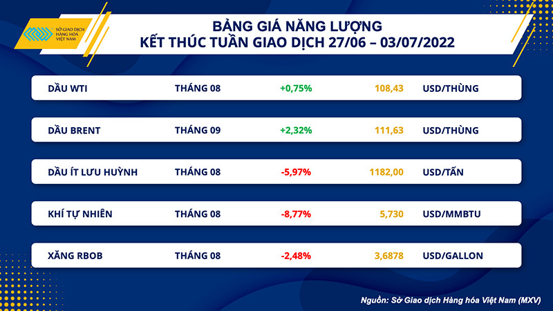 Nhóm nông sản lao dốc, giá dầu phục hồi trong tuần -0