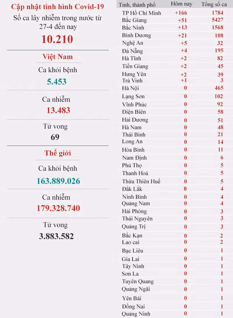 Cập nhật dịch Covid-19 ngày 21-6: Cả nước có 272 ca mới và 224 ca khỏi bệnh -0