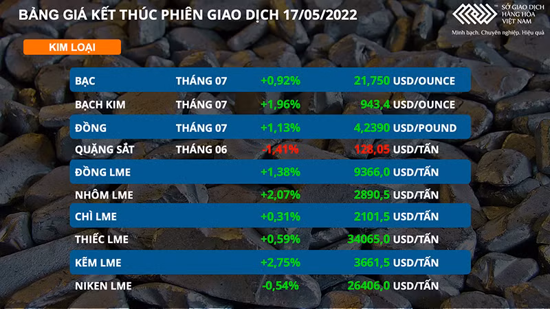 Nhóm kim loại hạ nhiệt, giá thép trong nước giảm đến 800.000 đồng/tấn -0