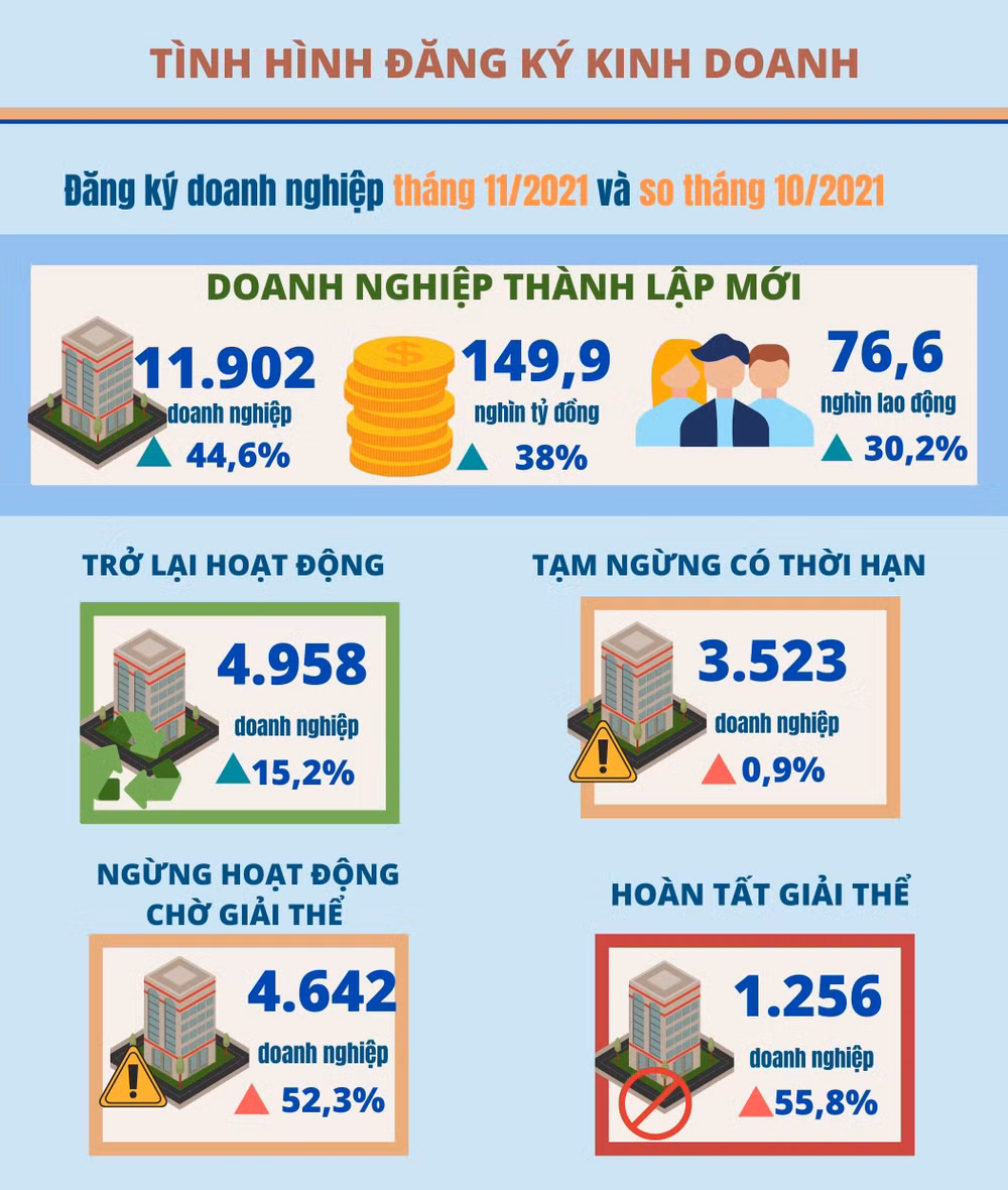 Số doanh nghiệp đăng ký thành lập mới tháng 11 tăng 44,6% -0