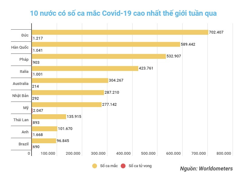 Đồ họa: TRUNG HƯNG Số ca hồi phục cao gấp 1,4 lần ca mắc mới Covid-19 toàn cầu trong tuần qua -0