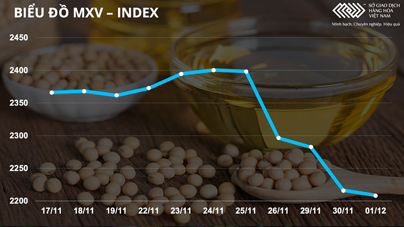 Biểu đồ MXV-Index Cà-phê quốc tế và nội địa đồng loạt tăng giá -0