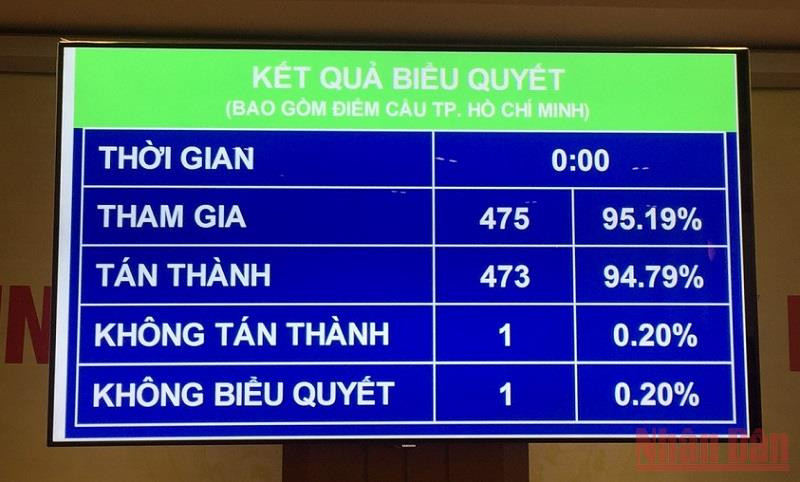 Kết quả biểu quyết thông qua Nghị quyết về phân bổ ngân sách trung ương năm 2022. Dự kiến tổng số thu ngân sách trung ương năm 2022 trên 739 nghìn tỷ đồng -0