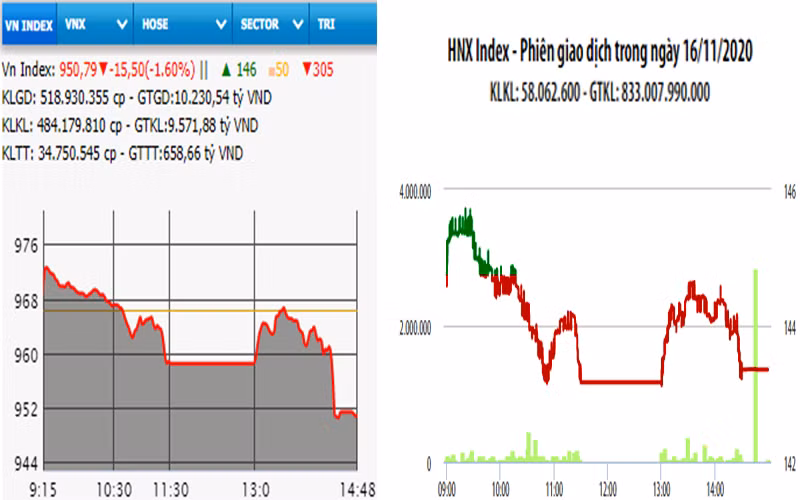 Diễn biến VN-Index và HNX-Index, phiên giao dịch ngày 16-11. 