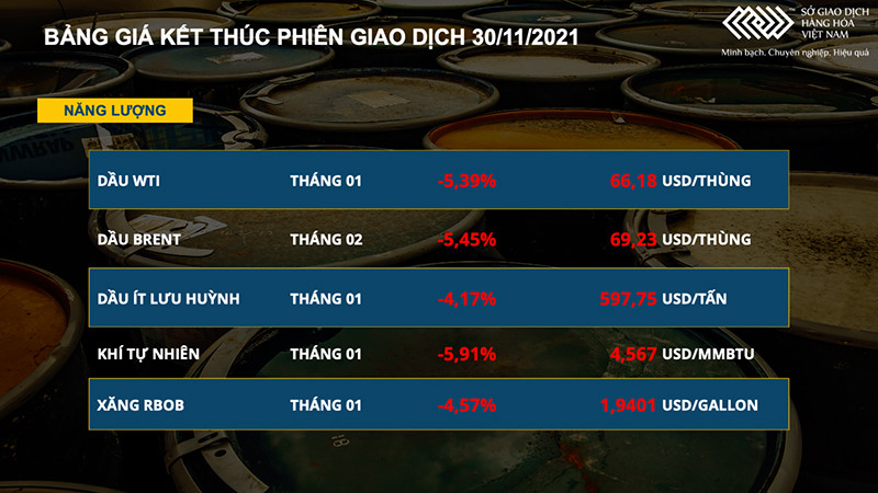 Bảng giá năng lượng Giá dầu tiếp tục giảm mạnh trước lo ngại về biến chủng Omicron -0